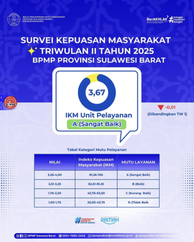 Hasil Survei Kepuasan Masyarakat (SKM) Balai Penjaminan Mutu Pendidikan Provinsi Sulawesi Barat Triwulan II Tahun 2025
