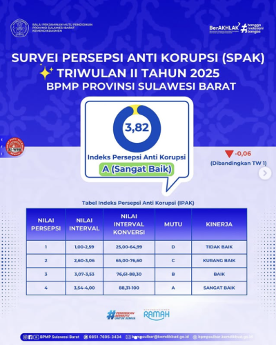 Hasil Survei Persepsi Anti Korupsi (SPAK) dan Survei Persepsi Kualitas Pelayanan (SPKP) Balai Penjaminan Mutu Pendidikan Provinsi Sulawesi Barat Triwulan II Tahun 2025